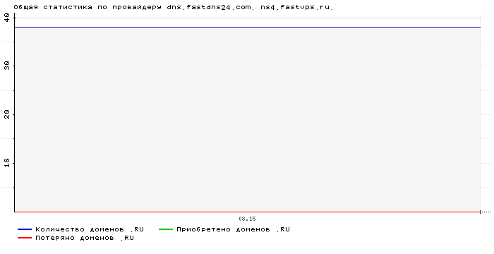 ���������� �� ���������� dns.fastdns24.com. ns4.fastvps.ru.